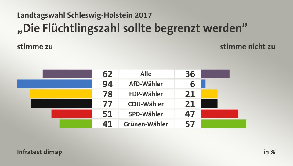 „Die Flüchtlingszahl sollte begrenzt werden” (in %) Alle: stimme zu 62, stimme nicht zu 36; AfD-Wähler: stimme zu 94, stimme nicht zu 6; FDP-Wähler: stimme zu 78, stimme nicht zu 21; CDU-Wähler: stimme zu 77, stimme nicht zu 21; SPD-Wähler: stimme zu 51, stimme nicht zu 47; Grünen-Wähler: stimme zu 41, stimme nicht zu 57; Quelle: Infratest dimap