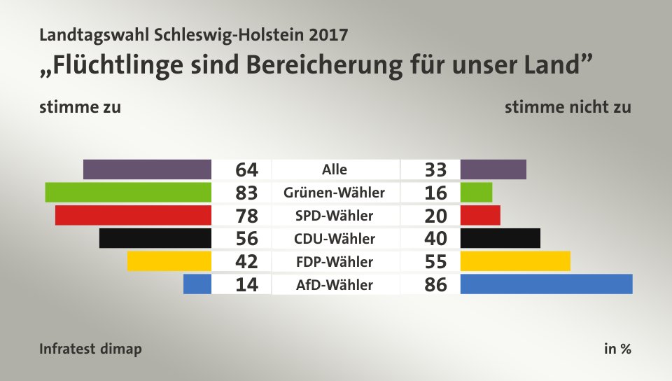 „Flüchtlinge sind Bereicherung für unser Land” (in %) Alle: stimme zu 64, stimme nicht zu 33; Grünen-Wähler: stimme zu 83, stimme nicht zu 16; SPD-Wähler: stimme zu 78, stimme nicht zu 20; CDU-Wähler: stimme zu 56, stimme nicht zu 40; FDP-Wähler: stimme zu 42, stimme nicht zu 55; AfD-Wähler: stimme zu 14, stimme nicht zu 86; Quelle: Infratest dimap
