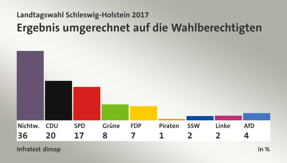 Ergebnis umgerechnet auf die Wahlberechtigten, in %: Nichtw. 35,7 , CDU 20,3 , SPD 17,2 , Grüne 8,2 , FDP 7,3 , Piraten 0,7 , SSW 2,2 , Linke 2,4 , AfD 3,7 , Quelle: Infratest dimap