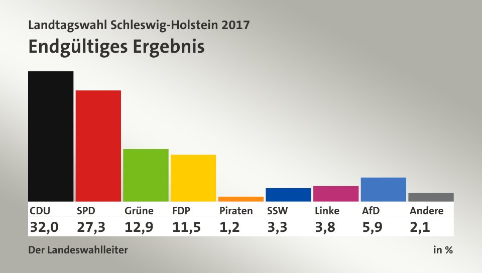 Endgültiges Ergebnis, in %: CDU 32,0; SPD 27,3; Grüne 12,9; FDP 11,5; Piraten 1,2; SSW 3,3; Linke 3,8; AfD 5,9; Andere 2,1; Quelle: Der Landeswahlleiter