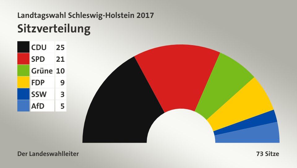 Sitzverteilung, 73 Sitze: CDU 25; SPD 21; Grüne 10; FDP 9; SSW 3; AfD 5; Quelle: Infratest Dimap|Der Landeswahlleiter
