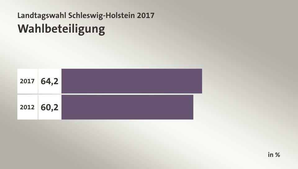 Wahlbeteiligung, in %: 64,2 (2017), 60,2 (2012)