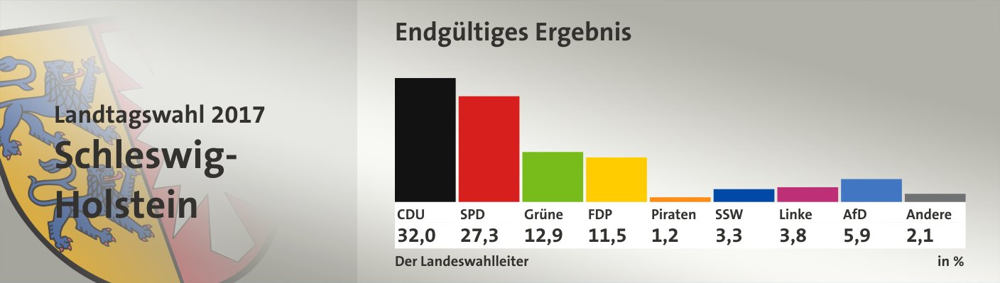 Endgültiges Ergebnis, in %: CDU 32,0; SPD 27,3; Grüne 12,9; FDP 11,5; Piraten 1,2; SSW 3,3; Linke 3,8; AfD 5,9; Andere 2,1; Quelle: Infratest Dimap|Der Landeswahlleiter