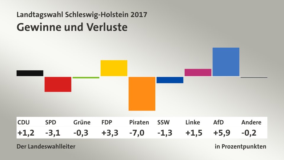 Gewinne und Verluste, in Prozentpunkten: CDU 1,2; SPD -3,1; Grüne -0,3; FDP 3,3; Piraten -7,0; SSW -1,3; Linke 1,5; AfD 5,9; Andere -0,2; Quelle: Infratest Dimap|Der Landeswahlleiter