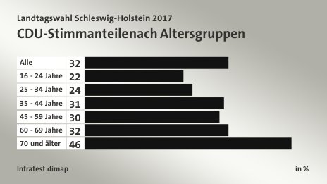 CDU-Stimmanteile nach Altersgruppen, in %: Alle 32, 16 - 24 Jahre 22, 25 - 34 Jahre 24, 35 - 44 Jahre 31, 45 - 59 Jahre 30, 60 - 69 Jahre 32, 70 und älter 46, Quelle: Infratest dimap