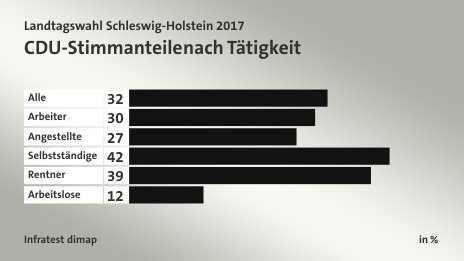 CDU-Stimmanteile nach Tätigkeit, in %: Alle 32, Arbeiter 30, Angestellte 27, Selbstständige 42, Rentner 39, Arbeitslose 12, Quelle: Infratest dimap