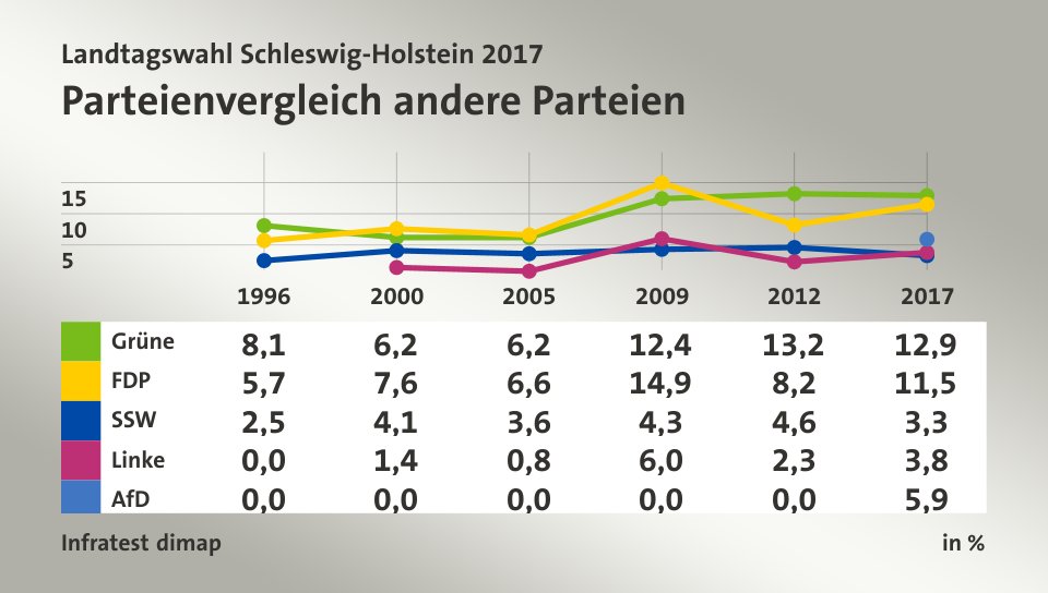 Parteienvergleich andere Parteien, in % (Werte von 2017): Grüne 12,9; FDP 11,5; SSW 3,3; Linke 3,8; AfD 5,9; Quelle: Infratest dimap
