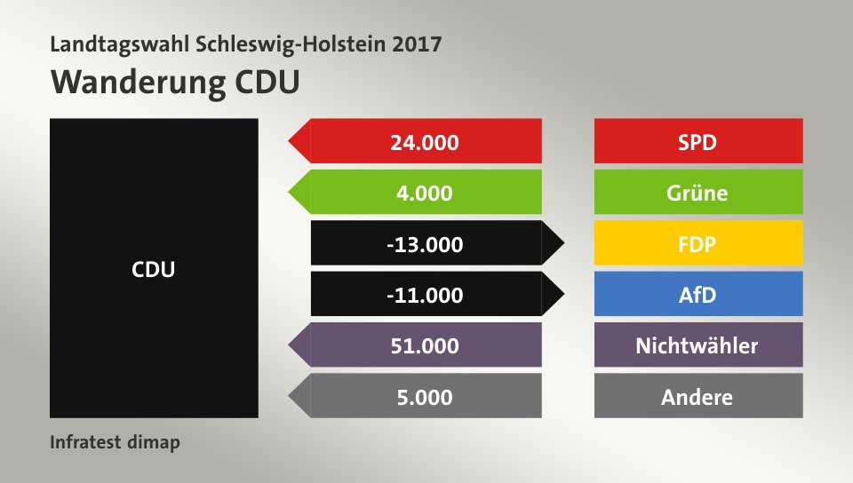 Wanderung CDU: von SPD 24.000 Wähler, von Grüne 4.000 Wähler, zu FDP 13.000 Wähler, zu AfD 11.000 Wähler, von Nichtwähler 51.000 Wähler, von Andere 5.000 Wähler, Quelle: Infratest dimap