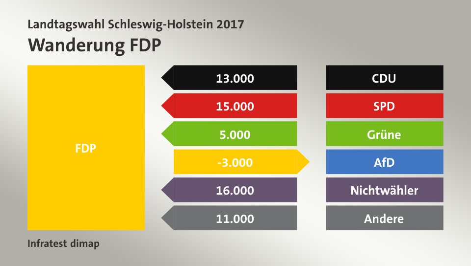 Wanderung FDP: von CDU 13.000 Wähler, von SPD 15.000 Wähler, von Grüne 5.000 Wähler, zu AfD 3.000 Wähler, von Nichtwähler 16.000 Wähler, von Andere 11.000 Wähler, Quelle: Infratest dimap