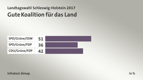 Gute Koalition für das Land, in %: SPD/Grüne/SSW 51, SPD/Grüne/FDP 36, CDU/Grüne/FDP 42, Quelle: Infratest dimap