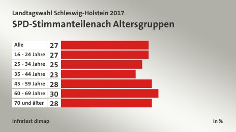 SPD-Stimmanteile nach Altersgruppen, in %: Alle 27, 16 - 24 Jahre 27, 25 - 34 Jahre 25, 35 - 44 Jahre 23, 45 - 59 Jahre 28, 60 - 69 Jahre 30, 70 und älter 28, Quelle: Infratest dimap