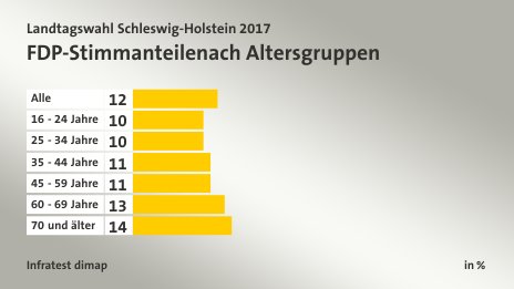 FDP-Stimmanteile nach Altersgruppen, in %: Alle 12, 16 - 24 Jahre 10, 25 - 34 Jahre 10, 35 - 44 Jahre 11, 45 - 59 Jahre 11, 60 - 69 Jahre 13, 70 und älter 14, Quelle: Infratest dimap