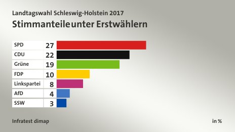 Stimmanteile unter Erstwählern, in %: SPD 27, CDU 22, Grüne 19, FDP 10, Linkspartei 8, AfD 4, SSW 3, Quelle: Infratest dimap