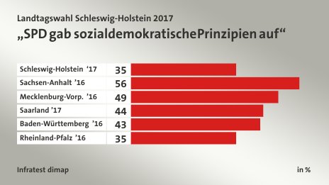 „SPD gab sozialdemokratische Prinzipien auf“, in %: Schleswig-Holstein ‘17 35, Sachsen-Anhalt ’16 56, Mecklenburg-Vorp. ’16 49, Saarland ’17 44, Baden-Württemberg ’16 43, Rheinland-Pfalz ’16 35, Quelle: Infratest dimap