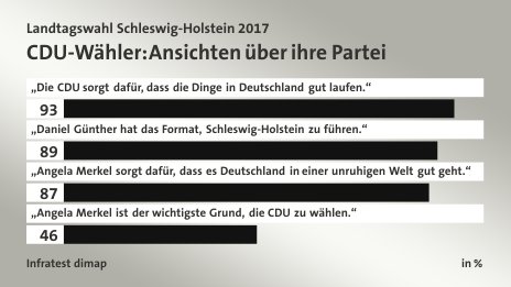 CDU-Wähler: Ansichten über ihre Partei, in %: „Die CDU sorgt dafür, dass die Dinge in Deutschland gut laufen.“ 93, „Daniel Günther hat das Format, Schleswig-Holstein zu führen.“ 89, „Angela Merkel sorgt dafür, dass es Deutschland in einer unruhigen Welt gut geht.“ 87, „Angela Merkel ist der wichtigste Grund, die CDU zu wählen.“ 46, Quelle: Infratest dimap