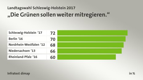 „Die Grünen sollen weiter mitregieren.“, in %: Schleswig-Holstein ‘17 72, Berlin ‘16 70, Nordrhein-Westfalen ‘12 68, Niedersachsen ‘13 66, Rheinland-Pfalz ‘16 60, Quelle: Infratest dimap
