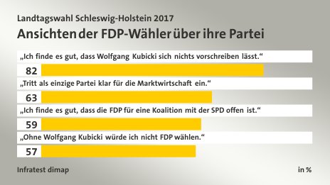 Ansichten der FDP-Wähler über ihre Partei, in %: „Ich finde es gut, dass Wolfgang Kubicki sich nichts vorschreiben lässt.“ 82, „Tritt als einzige Partei klar für die Marktwirtschaft ein.“ 63, „Ich finde es gut, dass die FDP für eine Koalition mit der SPD offen ist.“ 59, „Ohne Wolfgang Kubicki würde ich nicht FDP wählen.“ 57, Quelle: Infratest dimap