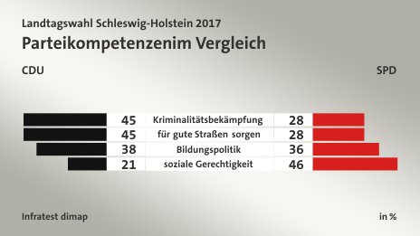 Parteikompetenzen im Vergleich (in %) Kriminalitätsbekämpfung: CDU 45, SPD 28; für gute Straßen sorgen: CDU 45, SPD 28; Bildungspolitik: CDU 38, SPD 36; soziale Gerechtigkeit: CDU 21, SPD 46; Quelle: Infratest dimap