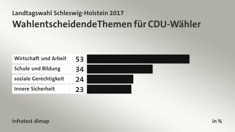 Wahlentscheidende Themen für CDU-Wähler, in %: Wirtschaft und Arbeit 53, Schule und Bildung 34, soziale Gerechtigkeit 24, Innere Sicherheit 23, Quelle: Infratest dimap