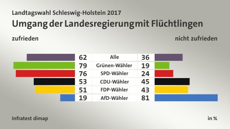 Umgang der Landesregierung mit Flüchtlingen (in %) Alle: zufrieden 62, nicht zufrieden 36; Grünen-Wähler: zufrieden 79, nicht zufrieden 19; SPD-Wähler: zufrieden 76, nicht zufrieden 24; CDU-Wähler: zufrieden 53, nicht zufrieden 45; FDP-Wähler: zufrieden 51, nicht zufrieden 43; AfD-Wähler: zufrieden 19, nicht zufrieden 81; Quelle: Infratest dimap