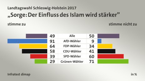 „Sorge: Der Einfluss des Islam wird stärker” (in %) Alle: stimme zu 49, stimme nicht zu 50; AfD-Wähler: stimme zu 91, stimme nicht zu 9; FDP-Wähler: stimme zu 64, stimme nicht zu 34; CDU-Wähler: stimme zu 58, stimme nicht zu 41; SPD-Wähler: stimme zu 39, stimme nicht zu 60; Grünen-Wähler: stimme zu 29, stimme nicht zu 71; Quelle: Infratest dimap