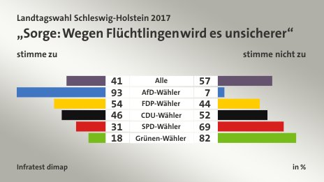„Sorge: Wegen Flüchtlingen wird es unsicherer“ (in %) Alle: stimme zu 41, stimme nicht zu 57; AfD-Wähler: stimme zu 93, stimme nicht zu 7; FDP-Wähler: stimme zu 54, stimme nicht zu 44; CDU-Wähler: stimme zu 46, stimme nicht zu 52; SPD-Wähler: stimme zu 31, stimme nicht zu 69; Grünen-Wähler: stimme zu 18, stimme nicht zu 82; Quelle: Infratest dimap