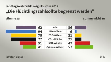 „Die Flüchtlingszahl sollte begrenzt werden” (in %) Alle: stimme zu 62, stimme nicht zu 36; AfD-Wähler: stimme zu 94, stimme nicht zu 6; FDP-Wähler: stimme zu 78, stimme nicht zu 21; CDU-Wähler: stimme zu 77, stimme nicht zu 21; SPD-Wähler: stimme zu 51, stimme nicht zu 47; Grünen-Wähler: stimme zu 41, stimme nicht zu 57; Quelle: Infratest dimap