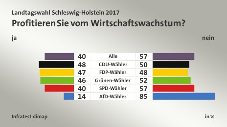 Profitieren Sie vom Wirtschaftswachstum? (in %) Alle: ja 40, nein 57; CDU-Wähler: ja 48, nein 50; FDP-Wähler: ja 47, nein 48; Grünen-Wähler: ja 46, nein 52; SPD-Wähler: ja 40, nein 57; AfD-Wähler: ja 14, nein 85; Quelle: Infratest dimap