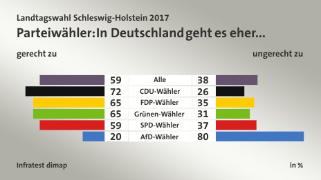 Parteiwähler: In Deutschland geht es eher... (in %) Alle: gerecht zu 59, ungerecht zu 38; CDU-Wähler: gerecht zu 72, ungerecht zu 26; FDP-Wähler: gerecht zu 65, ungerecht zu 35; Grünen-Wähler: gerecht zu 65, ungerecht zu 31; SPD-Wähler: gerecht zu 59, ungerecht zu 37; AfD-Wähler: gerecht zu 20, ungerecht zu 80; Quelle: Infratest dimap