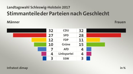 Stimmanteile der Parteien nach Geschlecht (in %) CDU: Männer 32, Frauen 32; SPD: Männer 27, Frauen 28; FDP: Männer 12, Frauen 11; Grüne: Männer 10, Frauen 15; AfD: Männer 7, Frauen 4; Linkspartei: Männer 4, Frauen 4; SSW: Männer 3, Frauen 3; Quelle: Infratest dimap
