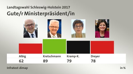 Gute/r Ministerpräsident/in, in %: Albig 62,0 , Kretschmann 89,0 , Kramp-K. 79,0 , Dreyer 78,0 , Quelle: Infratest dimap