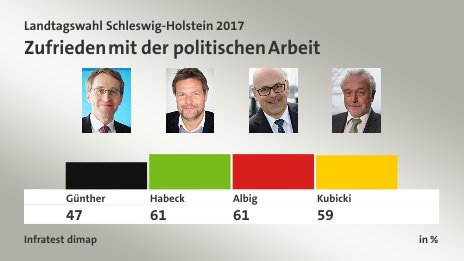 Zufrieden mit der politischen Arbeit, in %: Günther 47,0 , Habeck 61,0 , Albig 61,0 , Kubicki 59,0 , Quelle: Infratest dimap