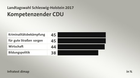 Kompetenzen der CDU, in %: Kriminalitätsbekämpfung 45, für gute Straßen sorgen 45, Wirtschaft 44, Bildungspolitik 38, Quelle: Infratest dimap