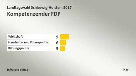 Kompetenzen der FDP, in %: Wirtschaft 9, Haushalts- und Finanzpolitik 6, Bildungspolitik 5, Quelle: Infratest dimap