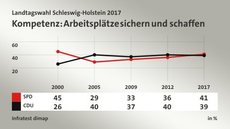 Kompetenz: Arbeitsplätze sichern und schaffen, in % (Werte von 2017): SPD 41,0 , CDU 39,0 , Quelle: Infratest dimap