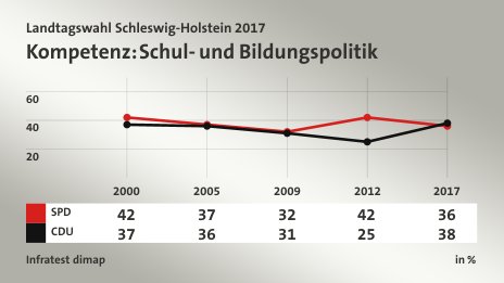 Kompetenz: Schul- und Bildungspolitik, in % (Werte von 2017): SPD 36,0 , CDU 38,0 , Quelle: Infratest dimap
