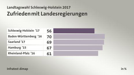 Zufrieden mit Landesregierungen, in %: Schleswig-Holstein ’17 56, Baden-Württemberg ’16 70, Saarland ’17 69, Hamburg ’15 67, Rheinland-Pfalz ’16 61, Quelle: Infratest dimap