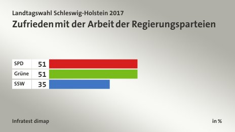 Zufrieden mit der Arbeit der Regierungsparteien, in %: SPD 51, Grüne 51, SSW 35, Quelle: Infratest dimap