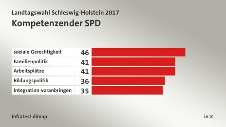 Kompetenzen der SPD, in %: soziale Gerechtigkeit 46, Familienpolitik 41, Arbeitsplätze 41, Bildungspolitik 36, Integration voranbringen 35, Quelle: Infratest dimap