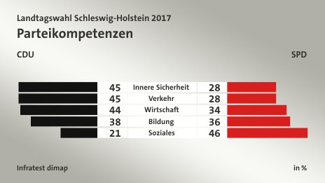Parteikompetenzen (in %) Innere Sicherheit: CDU 45, SPD 28; Verkehr: CDU 45, SPD 28; Wirtschaft: CDU 44, SPD 34; Bildung: CDU 38, SPD 36; Soziales: CDU 21, SPD 46; Quelle: Infratest dimap