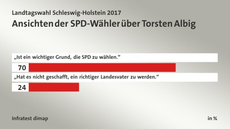 Ansichten der SPD-Wähler über Torsten Albig, in %: „Ist ein wichtiger Grund, die SPD zu wählen.“ 70, „Hat es nicht geschafft, ein richtiger Landesvater zu werden.“ 24, Quelle: Infratest dimap