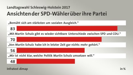 Ansichten der SPD-Wähler über ihre Partei, in %: „Bemüht sich am stärksten um sozialen Ausgleich.“ 83, „Mit Martin Schulz gibt es wieder sichtbare Unterschiede zwischen SPD und CDU.“ 70, „Von Martin Schulz habe ich in letzter Zeit gar nichts mehr gehört.“ 56, „Mir ist nicht klar, welche Politik Martin Schulz umsetzen will.“  48, Quelle: Infratest dimap