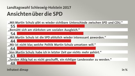 Ansichten über die SPD, in %: „Mit Martin Schulz gibt es wieder sichtbare Unterschiede zwischen SPD und CDU.“ 55, „Bemüht sich am stärksten um sozialen Ausgleich.“ 54, „Mit Martin Schulz ist die SPD plötzlich wieder interessant geworden.“ 44, „Mir ist nicht klar, welche Politik Martin Schulz umsetzen will.“  64, „Von Martin Schulz habe ich in letzter Zeit gar nichts mehr gehört.“ 63, „Torsten Albig hat es nicht geschafft, ein richtiger Landesvater zu werden.“ 48, Quelle: Infratest dimap
