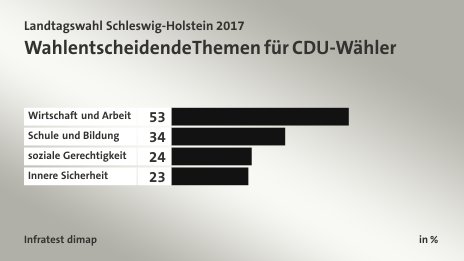 Wahlentscheidende Themen für CDU-Wähler, in %: Wirtschaft und Arbeit 53, Schule und Bildung 34, soziale Gerechtigkeit 24, Innere Sicherheit 23, Quelle: Infratest dimap