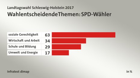 Wahlentscheidende Themen: SPD-Wähler, in %: soziale Gerechtigkeit 63, Wirtschaft und Arbeit 34, Schule und Bildung 29, Umwelt und Energie 17, Quelle: Infratest dimap