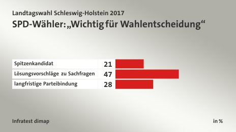 SPD-Wähler: „Wichtig für Wahlentscheidung“, in %: Spitzenkandidat 21, Lösungsvorschläge zu Sachfragen 47, langfristige Parteibindung 28, Quelle: Infratest dimap