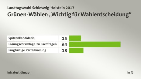 Grünen-Wähler: „Wichtig für Wahlentscheidung“, in %: Spitzenkandidatin 15, Lösungsvorschläge zu Sachfragen 64, langfristige Parteibindung 18, Quelle: Infratest dimap