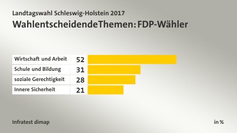 Wahlentscheidende Themen: FDP-Wähler, in %: Wirtschaft und Arbeit 52, Schule und Bildung 31, soziale Gerechtigkeit 28, Innere Sicherheit 21, Quelle: Infratest dimap