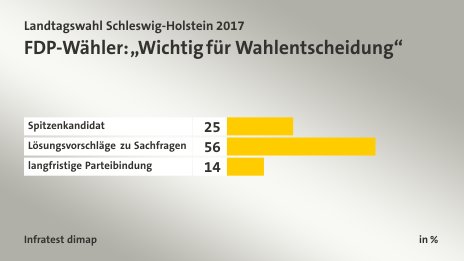 FDP-Wähler: „Wichtig für Wahlentscheidung“, in %: Spitzenkandidat 25, Lösungsvorschläge zu Sachfragen 56, langfristige Parteibindung 14, Quelle: Infratest dimap