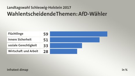 Wahlentscheidende Themen: AfD-Wähler, in %: Flüchtlinge 59, Innere Sicherheit 51, soziale Gerechtigkeit 33, Wirtschaft und Arbeit 28, Quelle: Infratest dimap